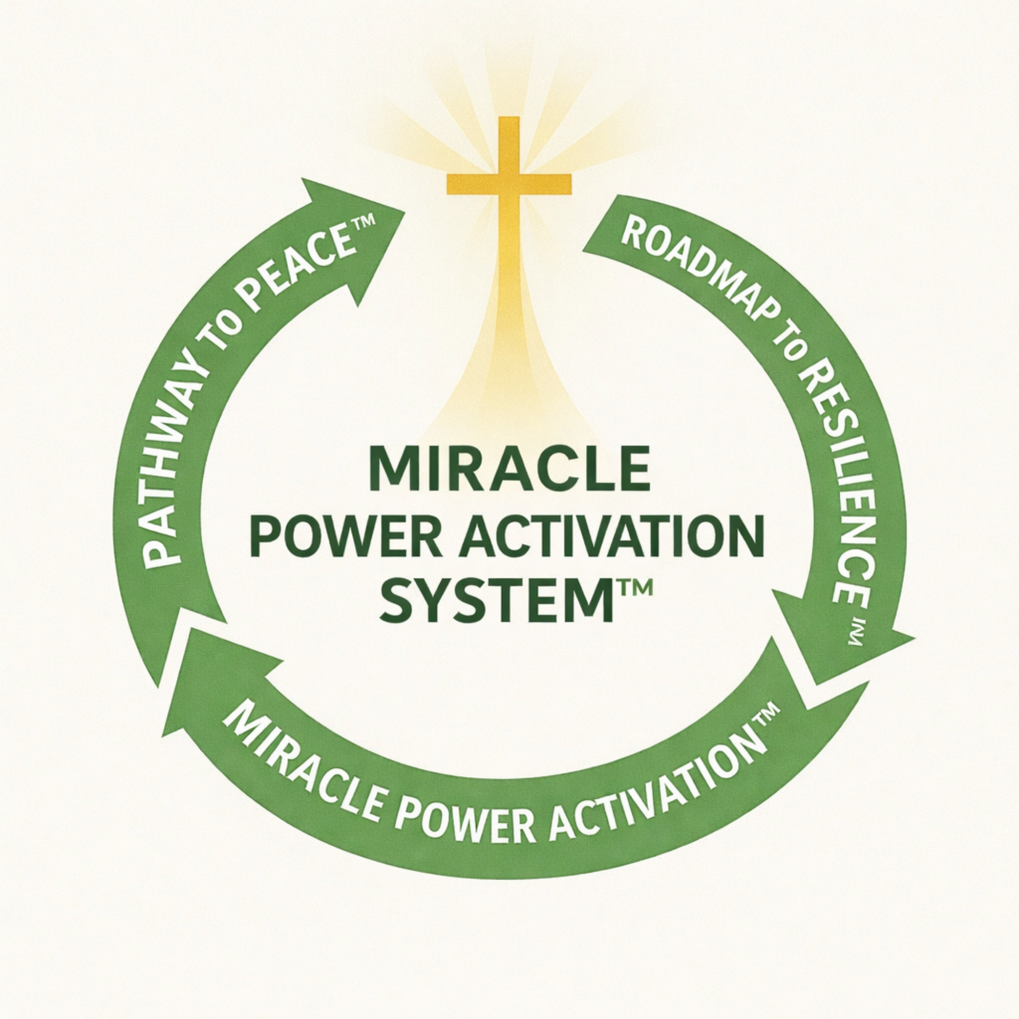 Miracle Power Activation System™ diagram showing Pathway to PEACE™, Roadmap to Resilience™, and Miracle Power Activation™ frameworks working together for faith-based healing and sustainable transformation.