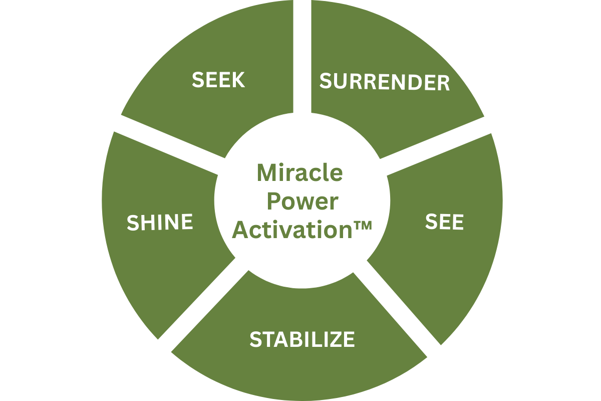 Miracle Power Activation™ framework diagram illustrating faith-based transformation, purpose activation, and sustainable healing after trauma and burnout.