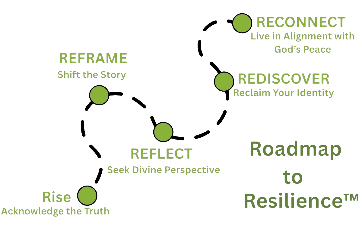 Roadmap to Resilience™ framework diagram showing identity restoration, emotional regulation, and faith-based resilience after trauma and chronic stress.